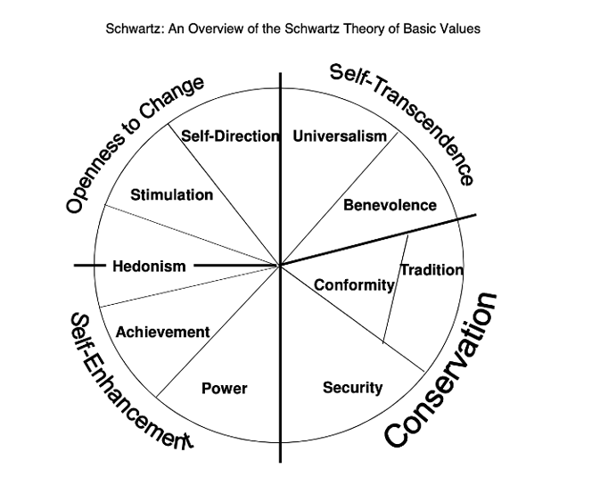 An Overview of the Schwartz Theory of Basic Values.