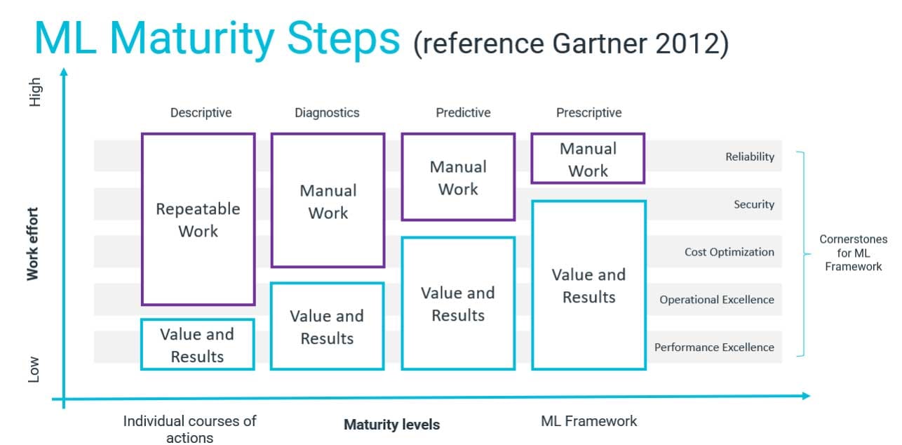ML Maturity Steps