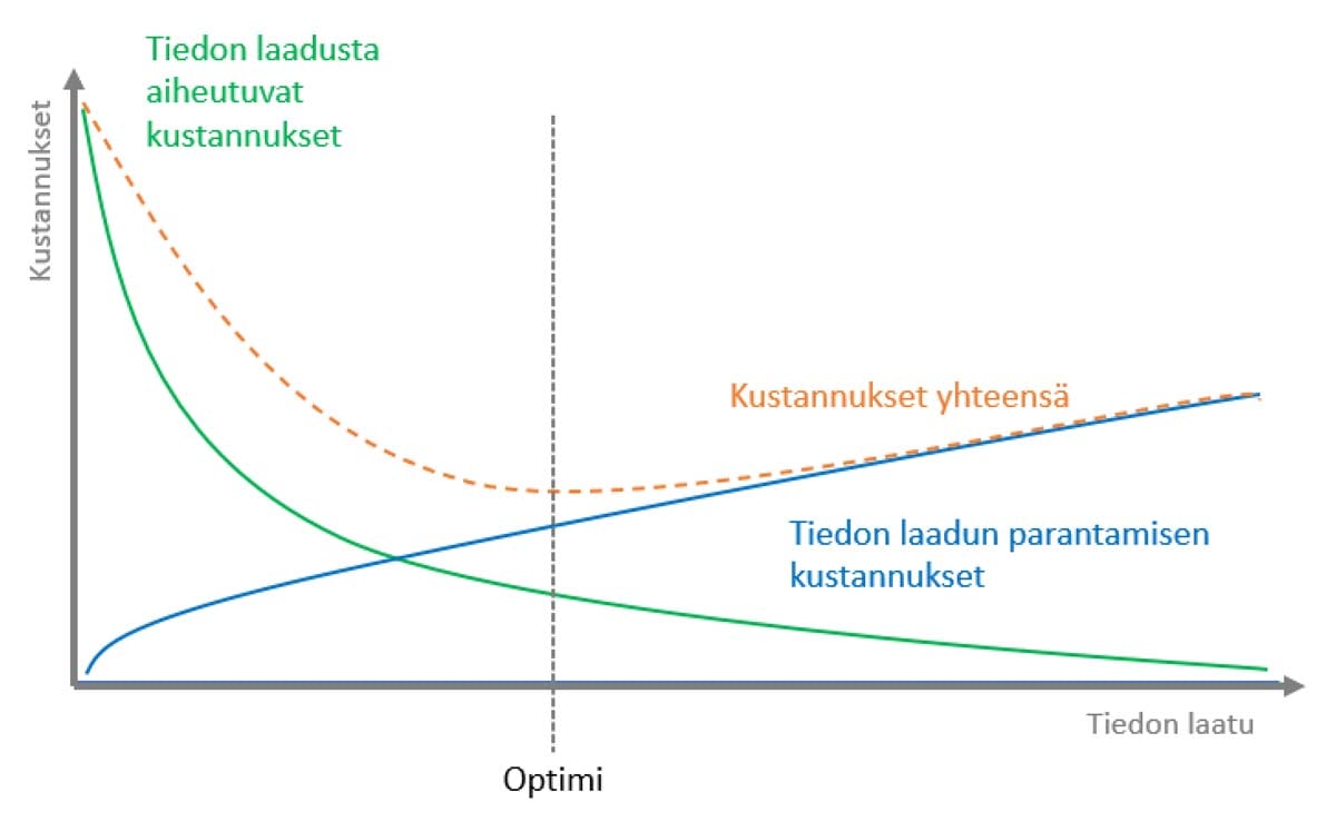 Tiedon laadusta aiheutuvat kustannukset ja tiedon laadun parantamisen kustannukset