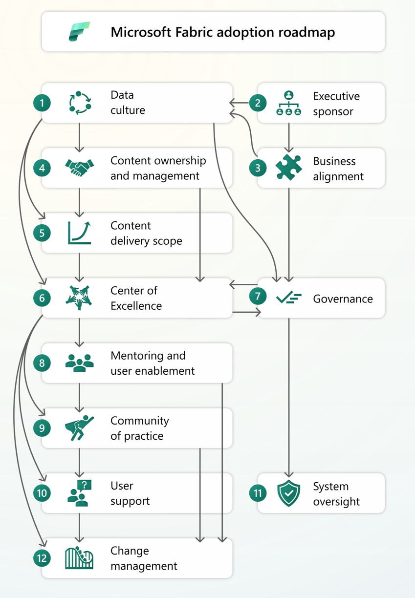 How Microsoft Fabric Unites All Your Organization’s Data - Norrin